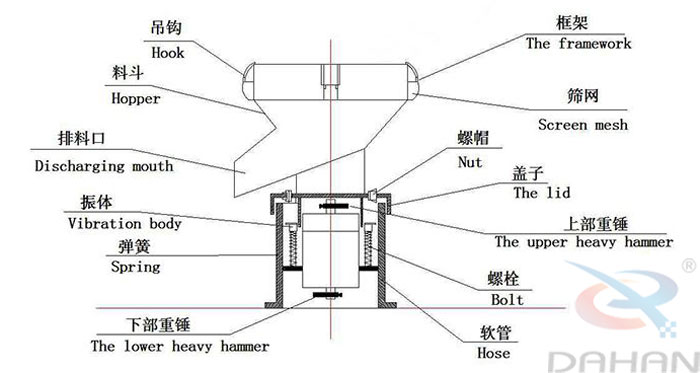 450型過濾篩結構：吊鉤，料斗，排料口，振體，彈簧，下部重錘，篩網，螺帽，蓋子，上部重錘，螺栓，軟管。