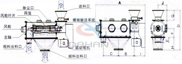 氣旋篩結構以及外形尺寸：風輪葉片，主軸，螺旋輸送系統(tǒng)，網(wǎng)籠，除塵口等。