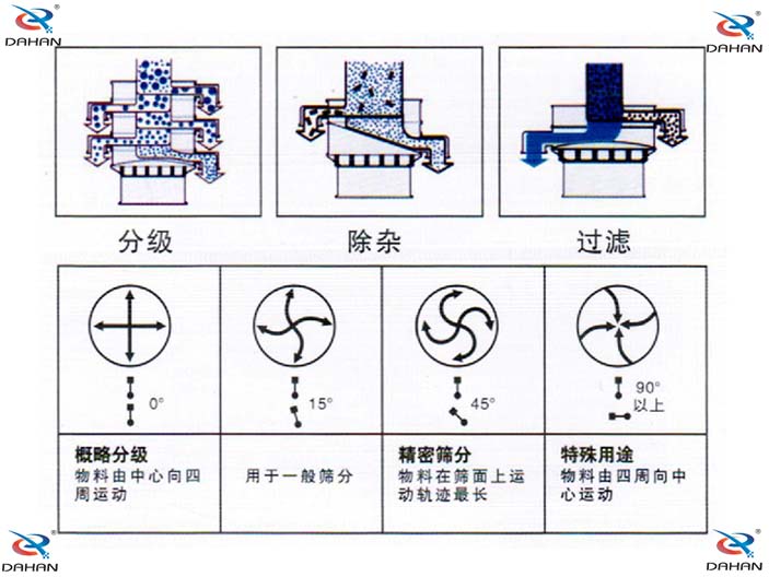 旋振篩結(jié)構(gòu)原理示意圖：概率分級，物料由中心向四周運動，精密篩分：物料在篩面上運動軌跡較長特殊用途：物料有四周向中心運動。