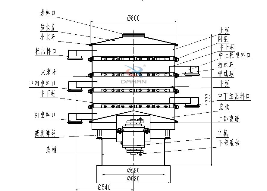 800型全不銹鋼振動(dòng)篩結(jié)構(gòu)：防塵蓋，出料口，大束環(huán)，中框，底框，上下重錘。