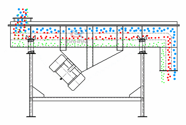 直線振動(dòng)篩為雙振動(dòng)電機(jī)驅(qū)動(dòng)。當(dāng)兩臺(tái)振動(dòng)電機(jī)做同步、反向旋轉(zhuǎn)時(shí)，其偏心塊所產(chǎn)生的激振力在平行于電機(jī)軸線的方向相互抵消，在垂直于電機(jī)軸的方向疊為一合力，因此篩機(jī)的運(yùn)動(dòng)軌跡為一直線。
