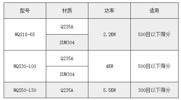 氣旋篩技術參數(shù)：功率：2.2-5.5kw適用于：500或300目一下物料的篩分。