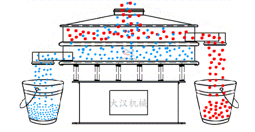 食品振動篩有全不銹鋼材質(zhì)組成利用電機(jī)的振動完成物料的篩分。