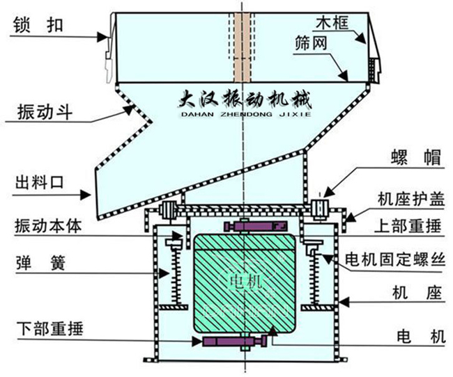過濾篩結構：出料口，振動本體，彈簧，篩網(wǎng)，螺帽等。