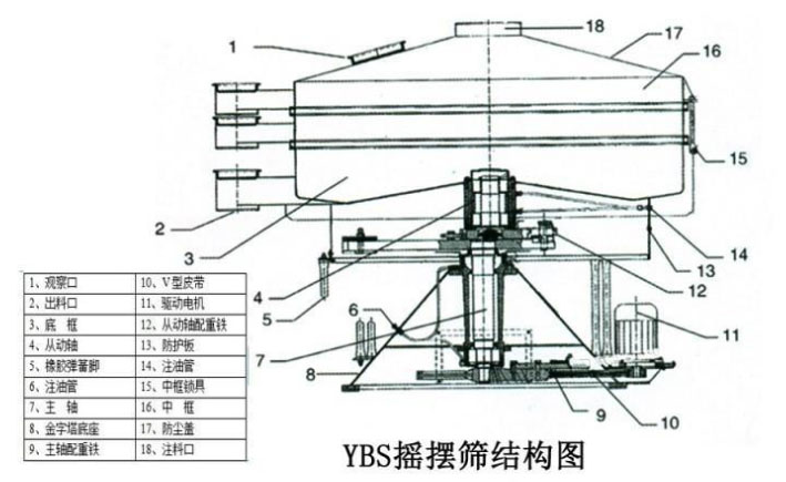 該產(chǎn)品的主要結(jié)構(gòu)有：篩網(wǎng)，電機(jī)，進(jìn)料口，啟動(dòng)裝置等
