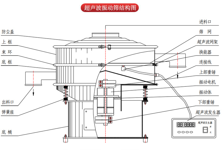 超聲波振動(dòng)篩由進(jìn)料口，篩網(wǎng)，防塵蓋，網(wǎng)架，出料口束環(huán)，加重塊，彈簧，機(jī)座，振動(dòng)電機(jī)，下部重錘等部件組成。