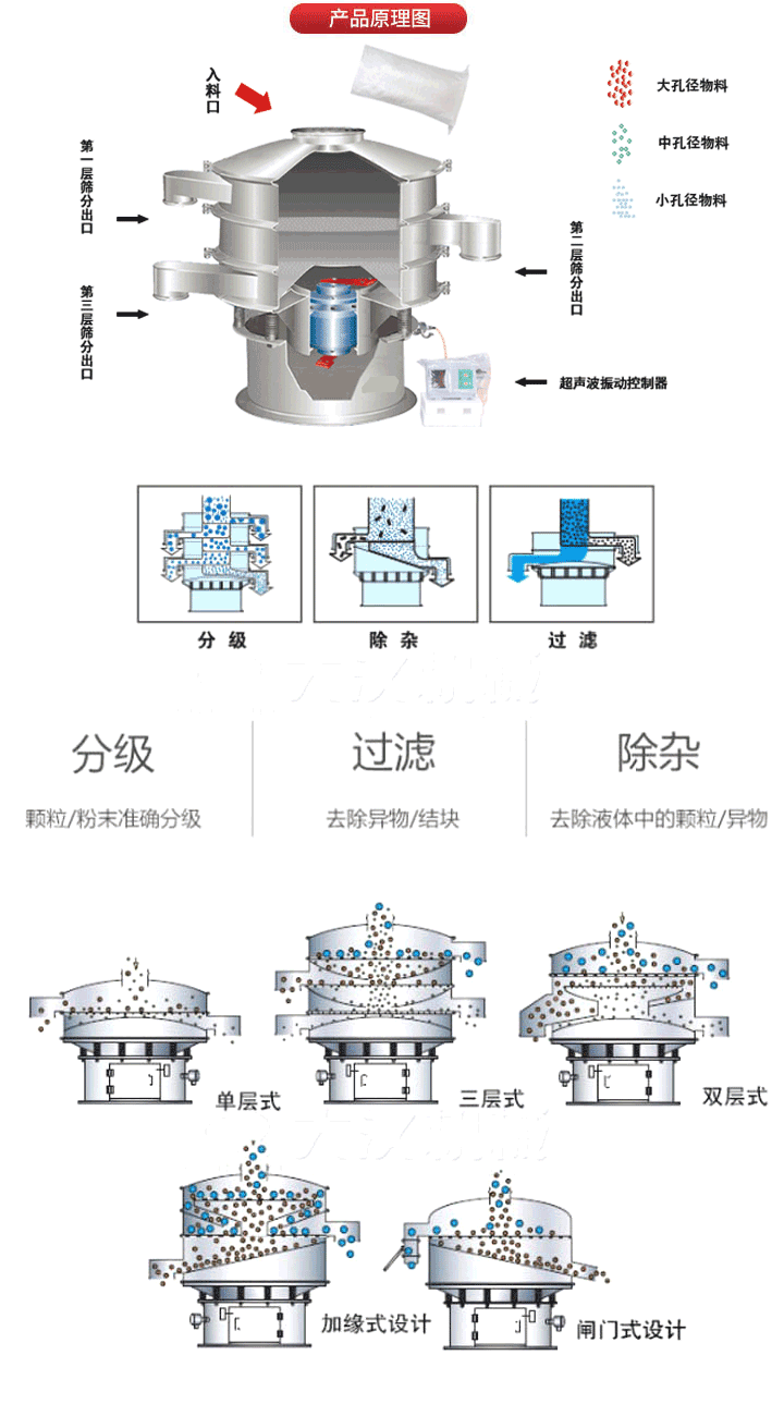 超聲波振動(dòng)篩工作原理:將220V、50Hz或110V、60Hz電能輸入超聲波電源通過超聲波換能器轉(zhuǎn)化為18KHz的高頻電能,該系統(tǒng)在傳統(tǒng)的振動(dòng)篩基礎(chǔ)上在篩網(wǎng)上引入一個(gè)低振幅、高頻率的超聲振動(dòng)波（機(jī)械波），以改善超微細(xì)分體的篩分性能。從而解決了強(qiáng)吸附性、易團(tuán)聚、高靜電、高精細(xì)、高密度、輕比重等篩分難題。