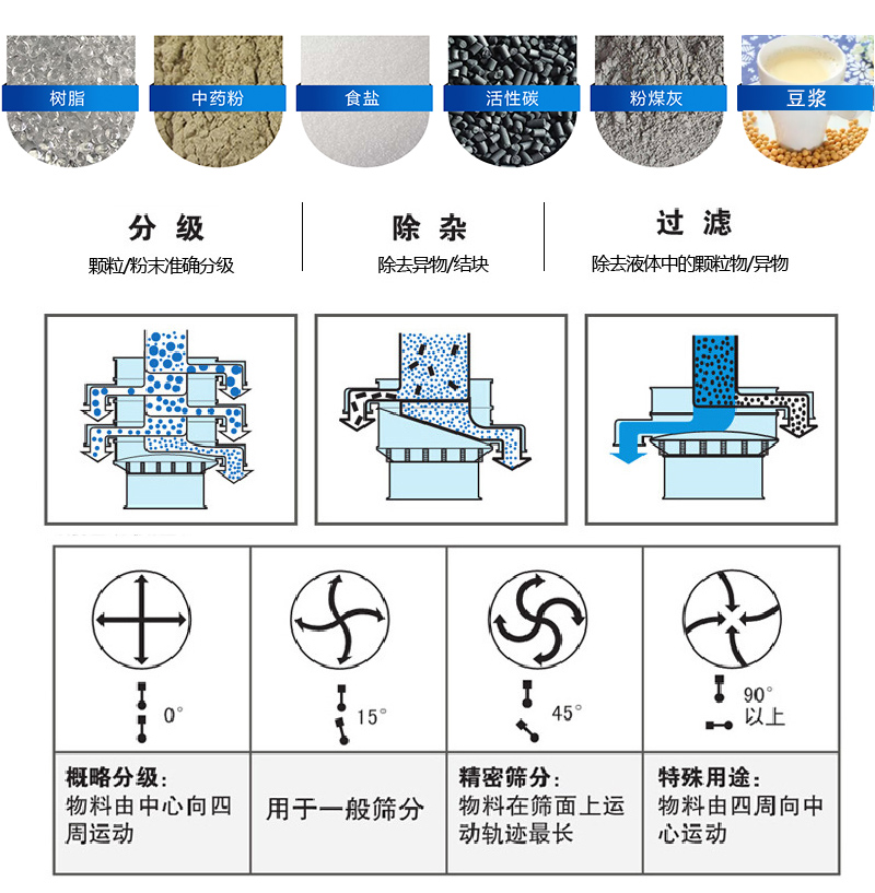 振蕩篩適用范圍：顆粒，粉末，粘液等物料的篩分
