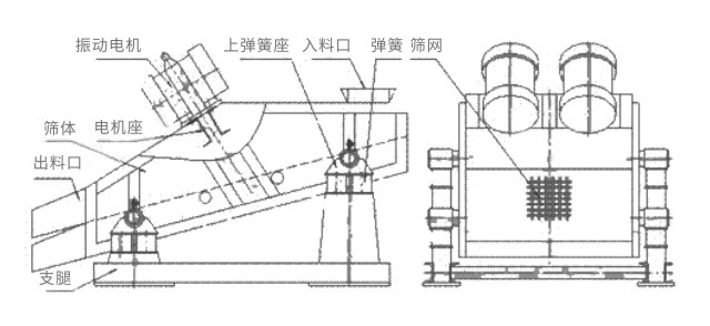 礦用振動(dòng)篩主要由激振器、篩體、篩網(wǎng)、減振裝置及座架等組成