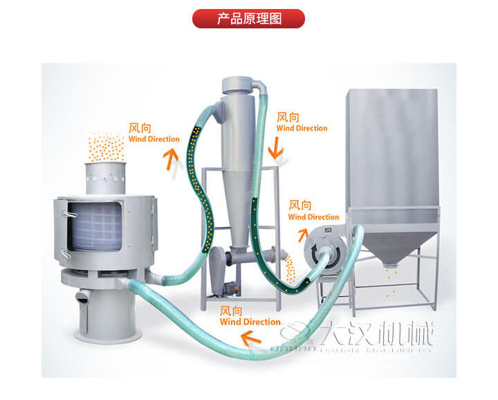 氣流篩是通過將負壓氣流將物料于空氣混合后，進入篩機風(fēng)輪中間，通過風(fēng)輪葉片施加足夠的離心力，向桶狀的篩網(wǎng)噴射過網(wǎng)，經(jīng)過蝸殼收集，不能過網(wǎng)的物料由自動排渣口排出，從而實現(xiàn)物料的篩分目的。