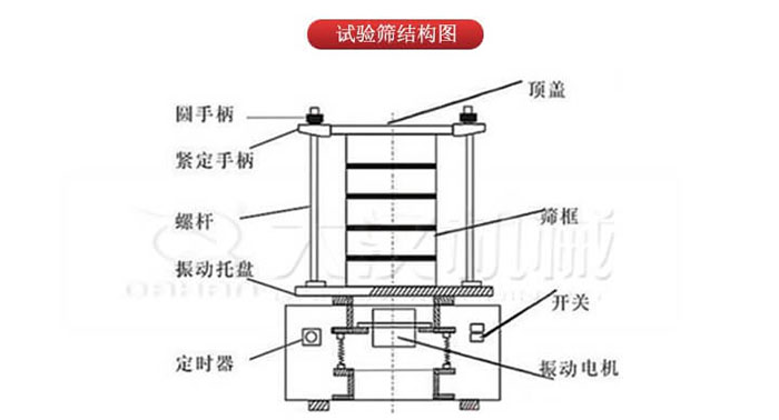 實驗篩結構：圓手柄，緊定手柄，螺桿，定時器，開關等結構