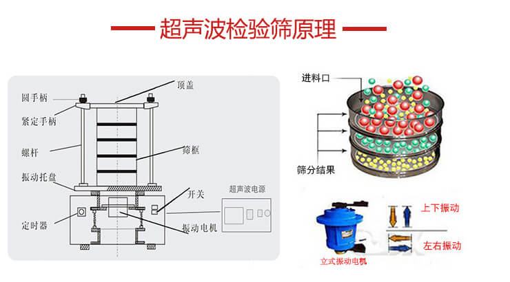 超聲波檢驗(yàn)篩結(jié)構(gòu)頂蓋，圓手柄，緊定手柄，螺桿，振動(dòng)托盤以及電機(jī)的運(yùn)作方式展示圖。