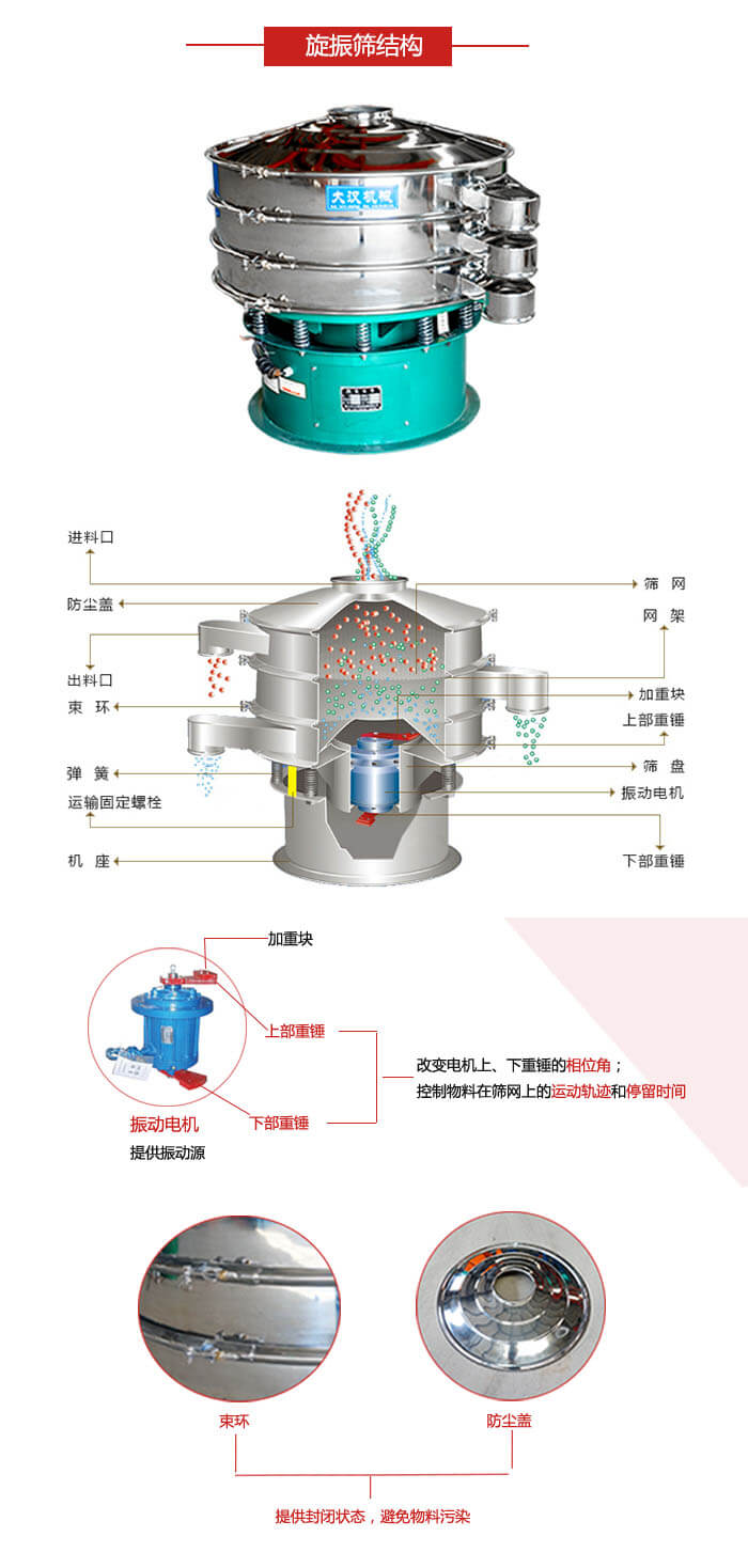 圓篩機(jī)結(jié)構(gòu)展示：進(jìn)料口，出料口，篩網(wǎng)，網(wǎng)架，束環(huán)，彈簧，篩盤等