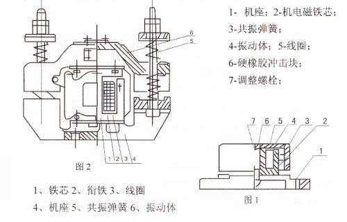 CZ電磁倉壁振動器結(jié)構(gòu)主要：鐵芯，機(jī)座，線圈，共振彈簧，振動體，調(diào)整螺栓等。