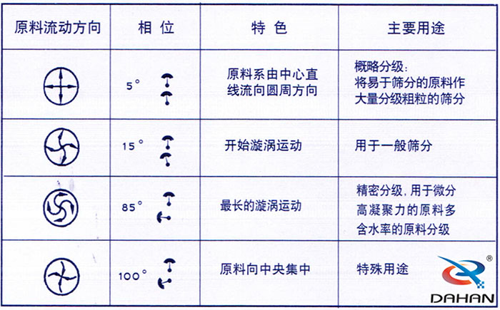 5度特色：原料系由中心直線流向圓周方向。15度開始漩渦運動85度做長的漩渦運動100度原料箱中央集中。