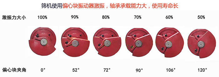 直線篩分機(jī)篩機(jī)使用偏心塊振動器激振，軸承承載能力大，使用壽命長