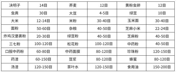 常見物料參考表，根據(jù)物料粗細(xì)選擇篩框