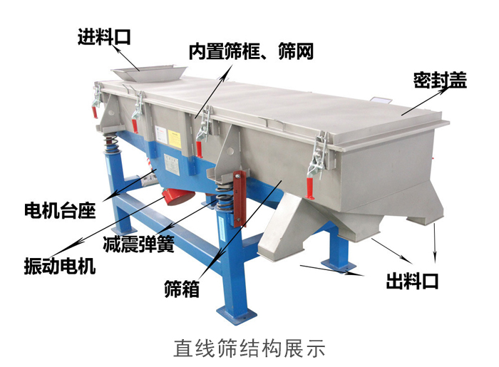直線篩結(jié)構(gòu)包括：進(jìn)料口，網(wǎng)架裝置（內(nèi)部），減震裝置，振動電機(jī)，收塵口，出料口，底部電機(jī)等。