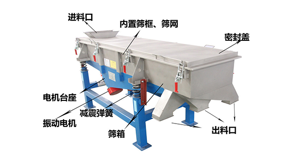 直線外部結(jié)構(gòu)篩箱，密封蓋，出料口，進(jìn)料口，電機(jī)臺(tái)座等。