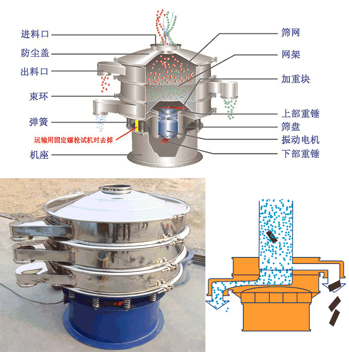 顆粒振動篩結(jié)構(gòu)：進料口，篩網(wǎng)，網(wǎng)架，防塵蓋，出料口，束環(huán)，加重塊，上部重塊。