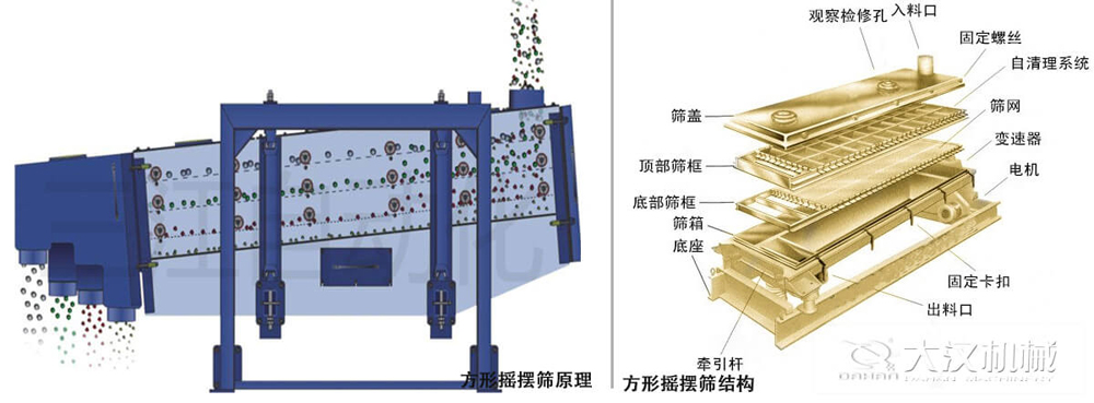 方形搖擺篩又稱往復(fù)篩，其驅(qū)動裝置所產(chǎn)生的振動力是繞固定軸，方向呈一定規(guī)律變化的慣性力，其本質(zhì)是有偏心輪繞定軸轉(zhuǎn)動所形成的往復(fù)慣性力。由于其慣性帶動物料的運(yùn)動從而實(shí)現(xiàn)方形搖擺篩的篩分效果。該結(jié)構(gòu)是由：篩蓋，頂部篩框，底部篩框，篩網(wǎng)，出料口等部件組成。