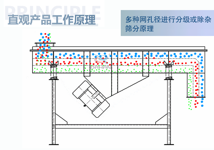 直觀方形振動篩工作原理：多種網孔徑進行分級或除雜篩分原理。
