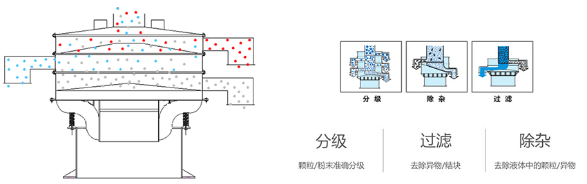 該產(chǎn)品利用的是振動(dòng)電機(jī)上的偏心塊的大小，帶動(dòng)振動(dòng)電機(jī)的激振力曾加，從而 實(shí)現(xiàn)化工振動(dòng)篩在篩網(wǎng)上篩分的作用。