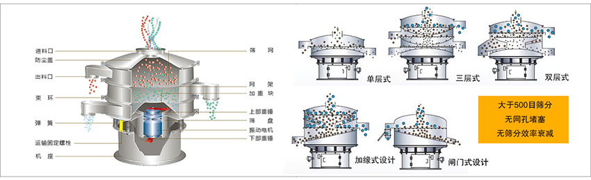 化工振動(dòng)篩主要由：進(jìn)料口，篩網(wǎng)，出料口，防塵蓋，網(wǎng)架，加重塊，上部重錘，篩盤，下部重錘，振動(dòng)電機(jī)，彈簧，機(jī)座，運(yùn)輸固定螺栓等部件組成。