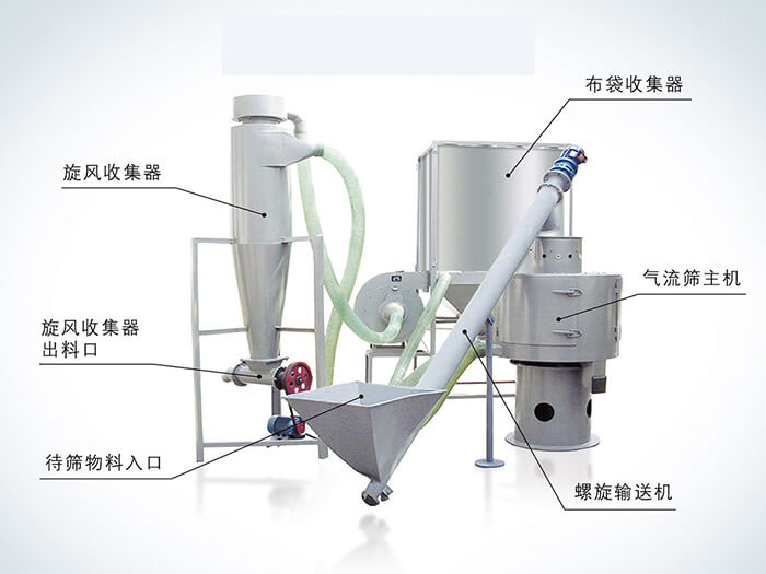 氣流篩配套設(shè)備：旋風(fēng)收集器，布袋收集器，旋風(fēng)收集器出料口，氣流篩主機(jī)，待篩物料入口，螺旋輸送器。