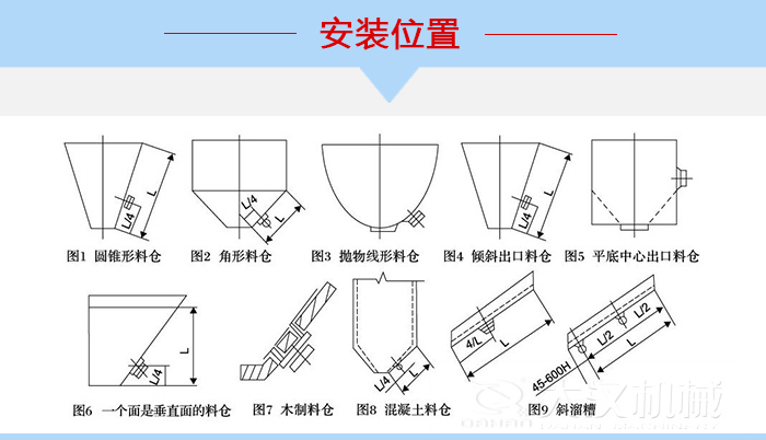 不同形狀的料倉倉壁振動器安裝位置，圖1為圓錐形料倉，圖2為角形料倉，圖3拋物線形料倉，圖4傾斜出口料倉，圖5平底中心出口料倉，圖6一個面是垂直面的料倉，圖7木制料倉，圖8混凝土料倉，圖9斜溜槽。