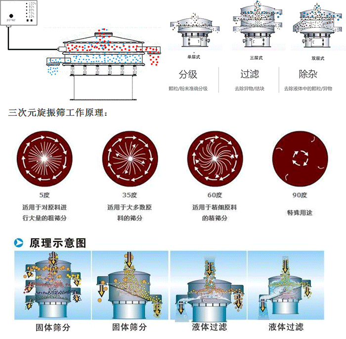 單雙層振動(dòng)篩工作功能：分機(jī)：顆粒/粉末準(zhǔn)確分級(jí)，過濾：去除異物/結(jié)塊，除雜：去除液體中的顆粒/異物。 單雙層振動(dòng)篩不同震動(dòng)角度的不同適用物料：5度：適用于對原料進(jìn)行大量的粗篩。35度：適用于大多數(shù)原料的篩分，60度適用于精細(xì)原料的精篩。90度特殊用途。