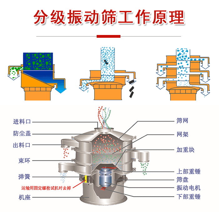 分級振動篩內(nèi)部結(jié)構(gòu)：進料口，防塵蓋，出料口，束環(huán)，彈簧，機座，篩網(wǎng)，網(wǎng)架，上部重錘，振動電機，下部重錘。