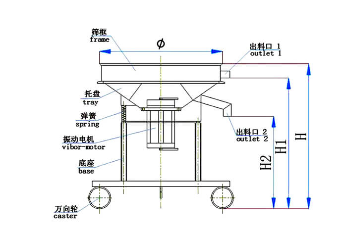 高頻篩結(jié)構(gòu)：托盤，彈簧，振動(dòng)電機(jī)，底座，萬向輪，出料口等