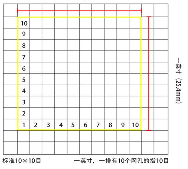 標(biāo)準(zhǔn)10*10目，一英寸(25.4mm)，一排有10個(gè)網(wǎng)孔的指10目
