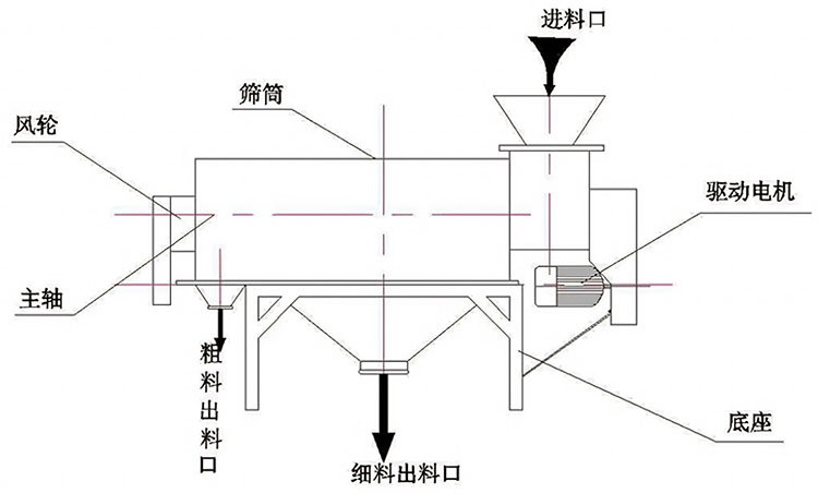 臥式氣流篩的結(jié)構